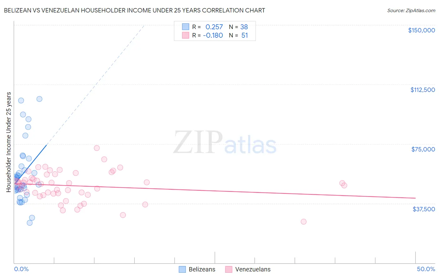 Belizean vs Venezuelan Householder Income Under 25 years