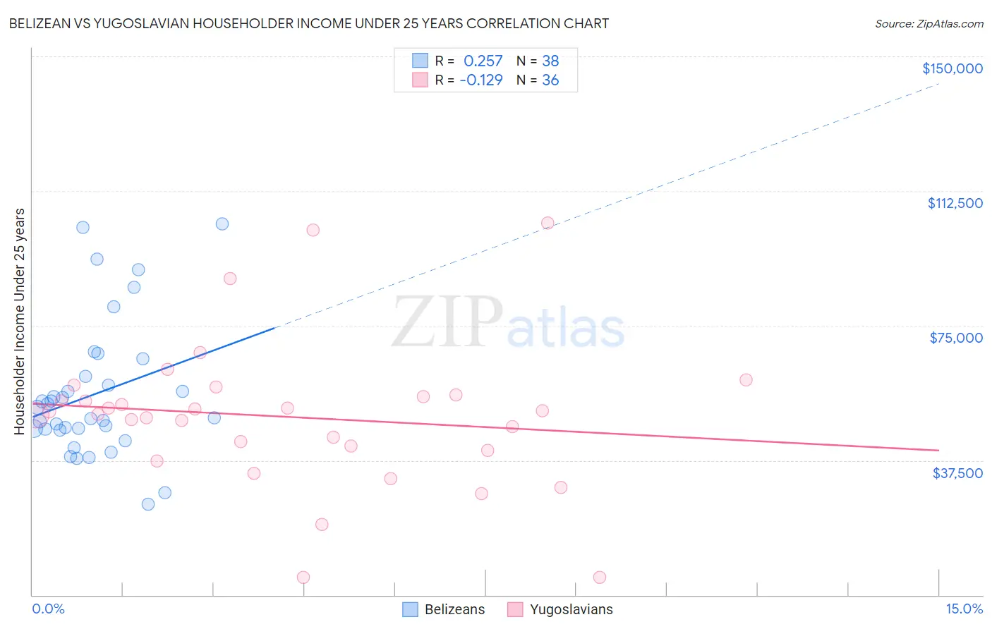 Belizean vs Yugoslavian Householder Income Under 25 years