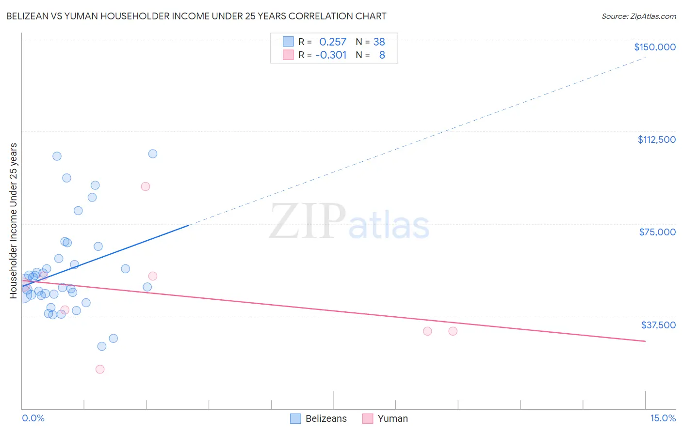 Belizean vs Yuman Householder Income Under 25 years