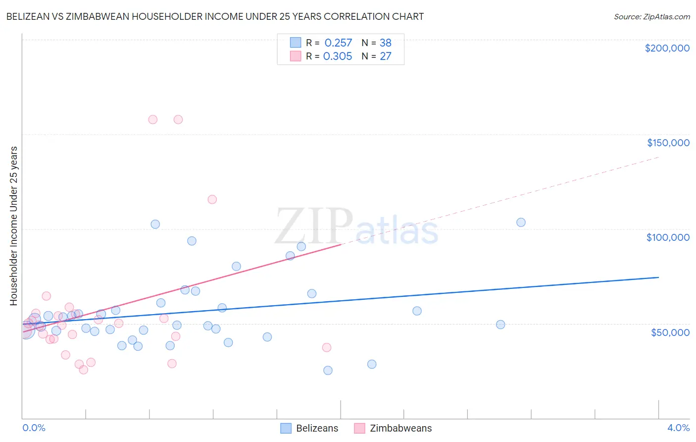 Belizean vs Zimbabwean Householder Income Under 25 years