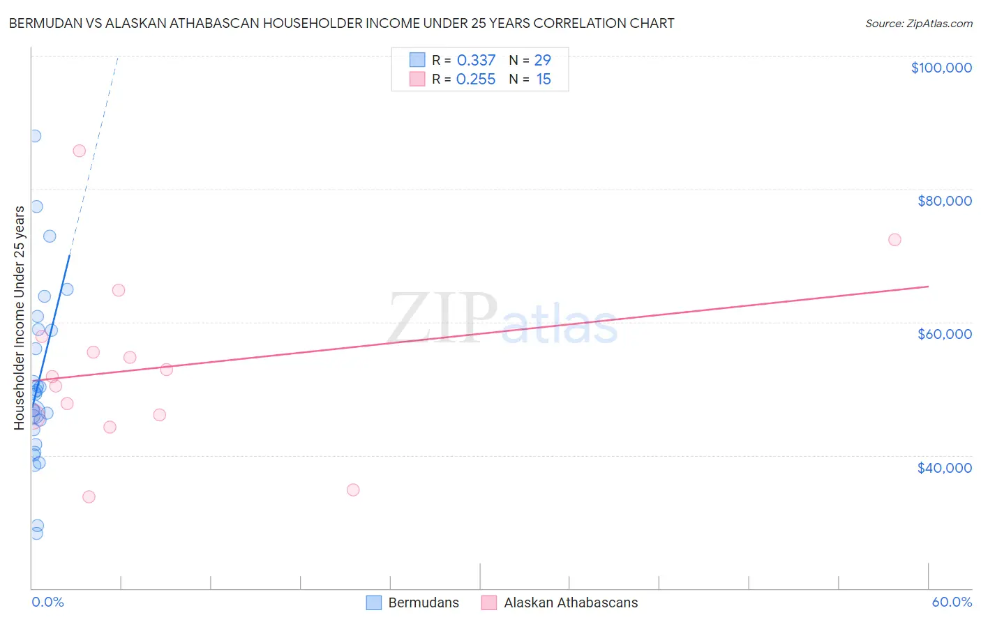 Bermudan vs Alaskan Athabascan Householder Income Under 25 years