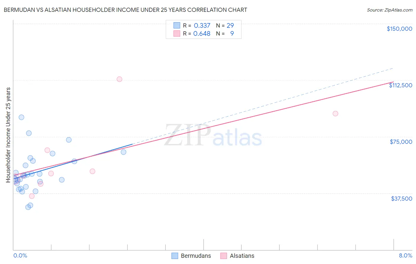 Bermudan vs Alsatian Householder Income Under 25 years