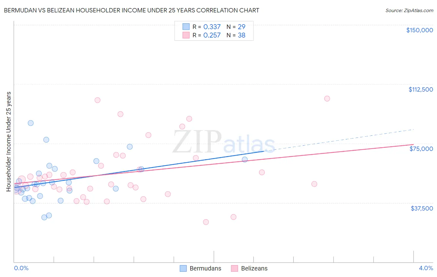 Bermudan vs Belizean Householder Income Under 25 years