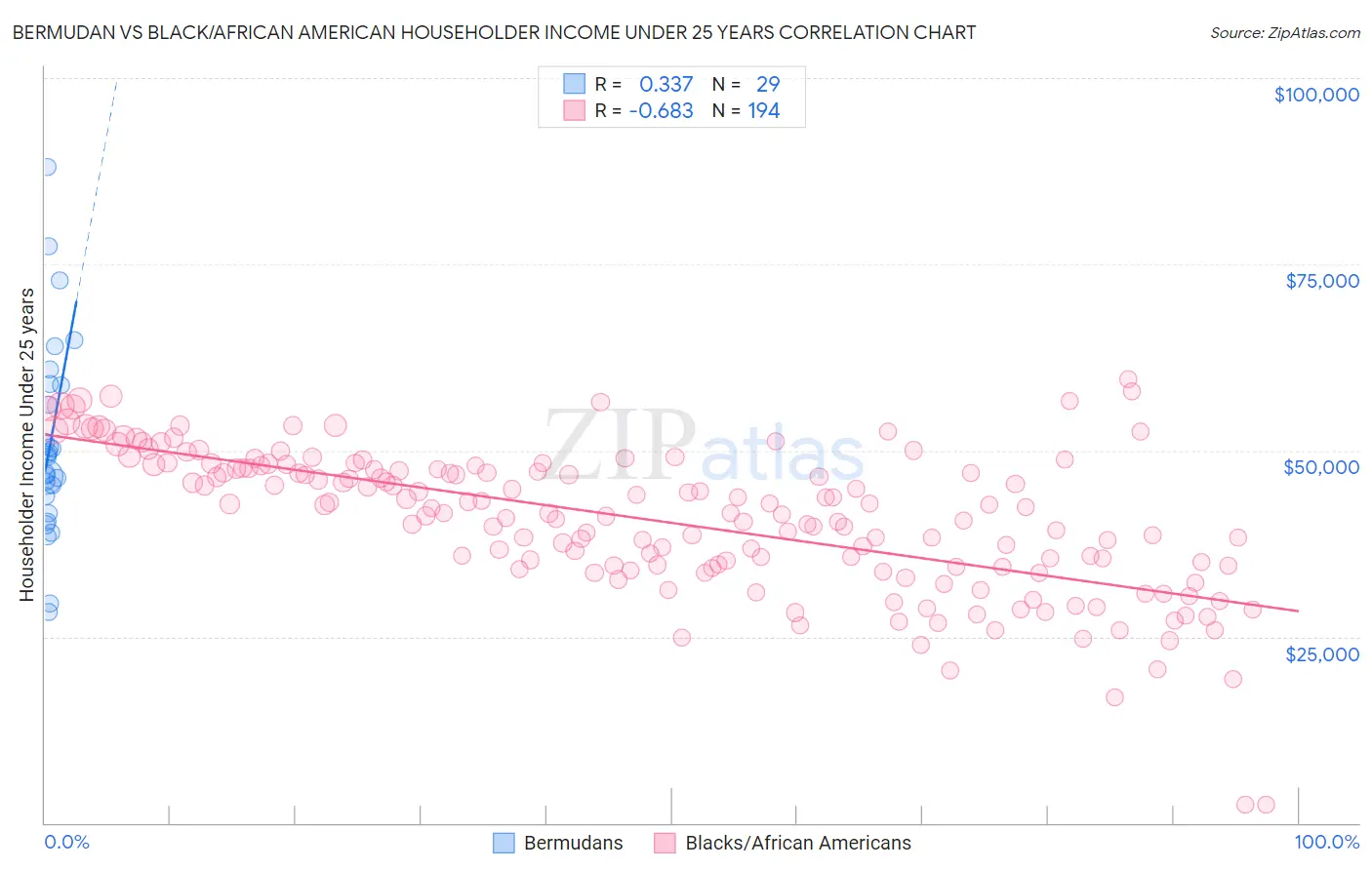 Bermudan vs Black/African American Householder Income Under 25 years