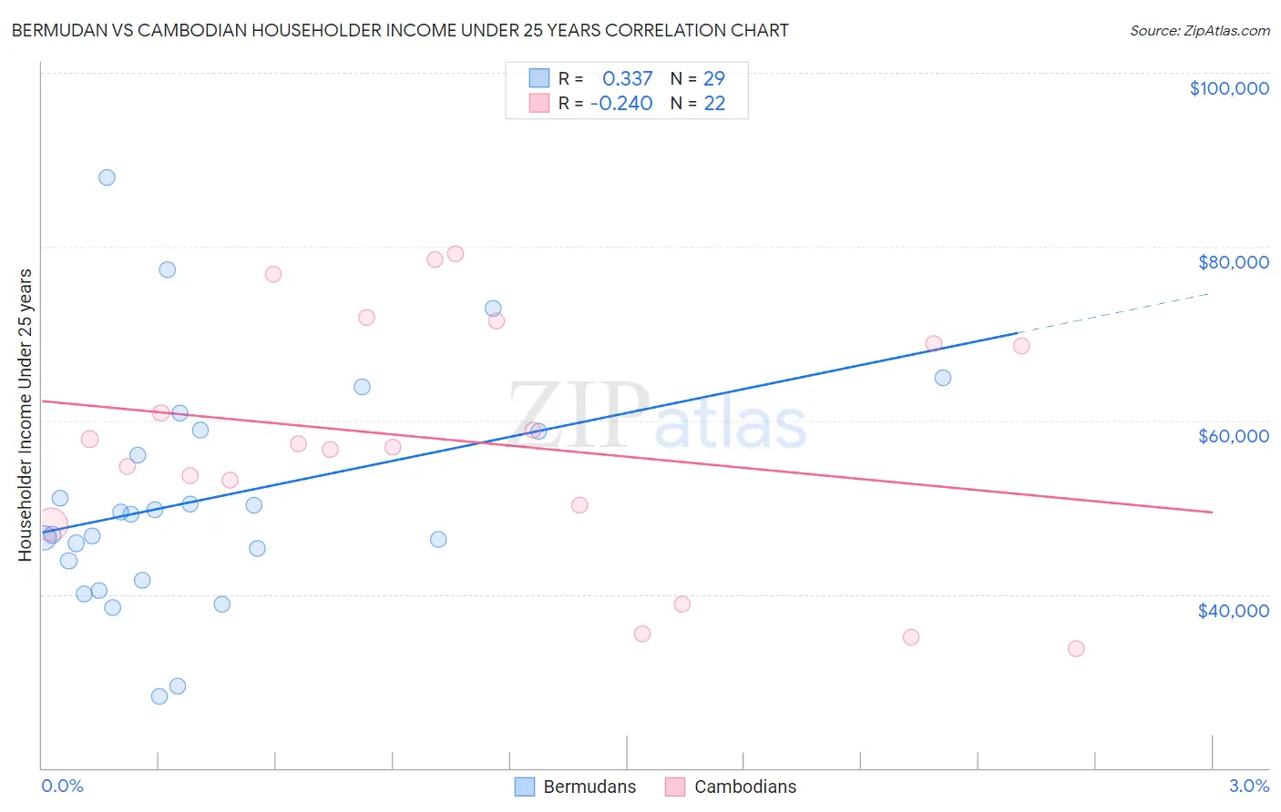 Bermudan vs Cambodian Householder Income Under 25 years