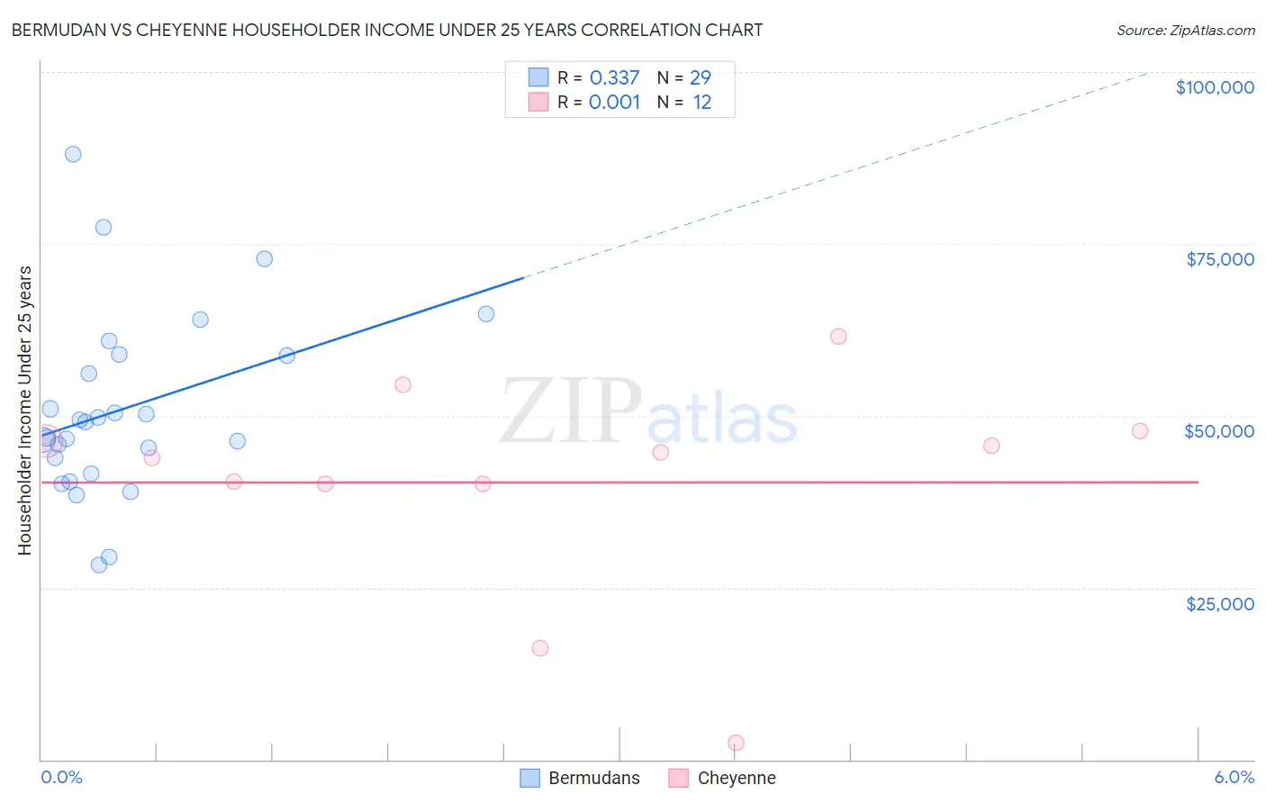 Bermudan vs Cheyenne Householder Income Under 25 years