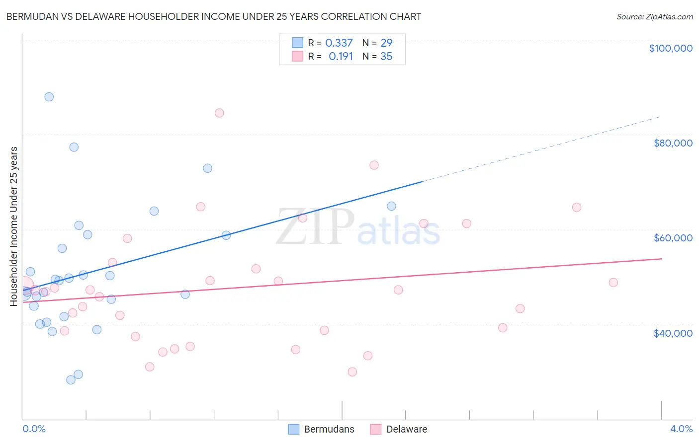 Bermudan vs Delaware Householder Income Under 25 years