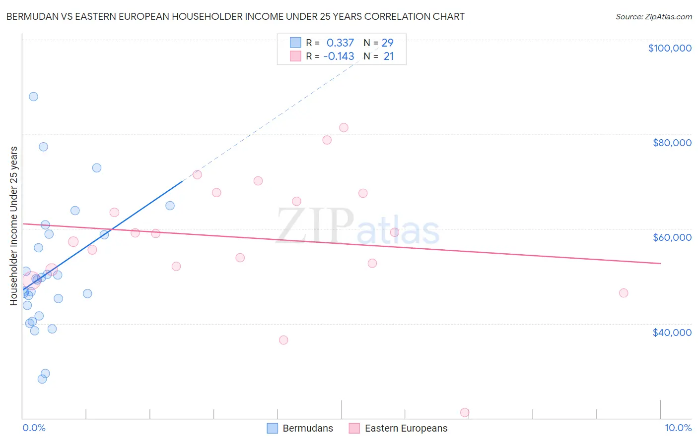 Bermudan vs Eastern European Householder Income Under 25 years