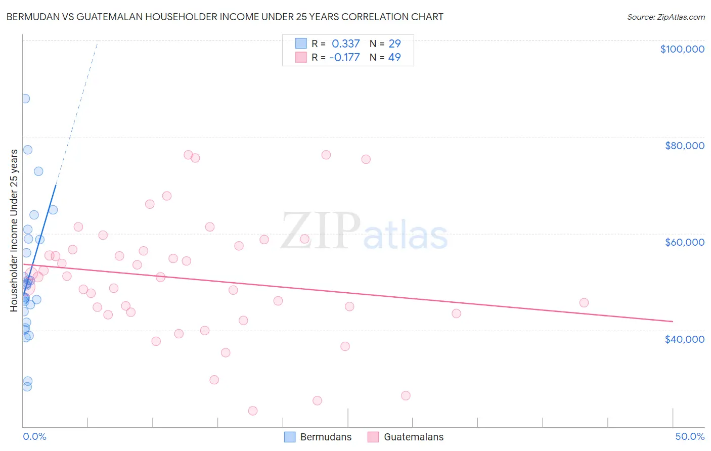 Bermudan vs Guatemalan Householder Income Under 25 years