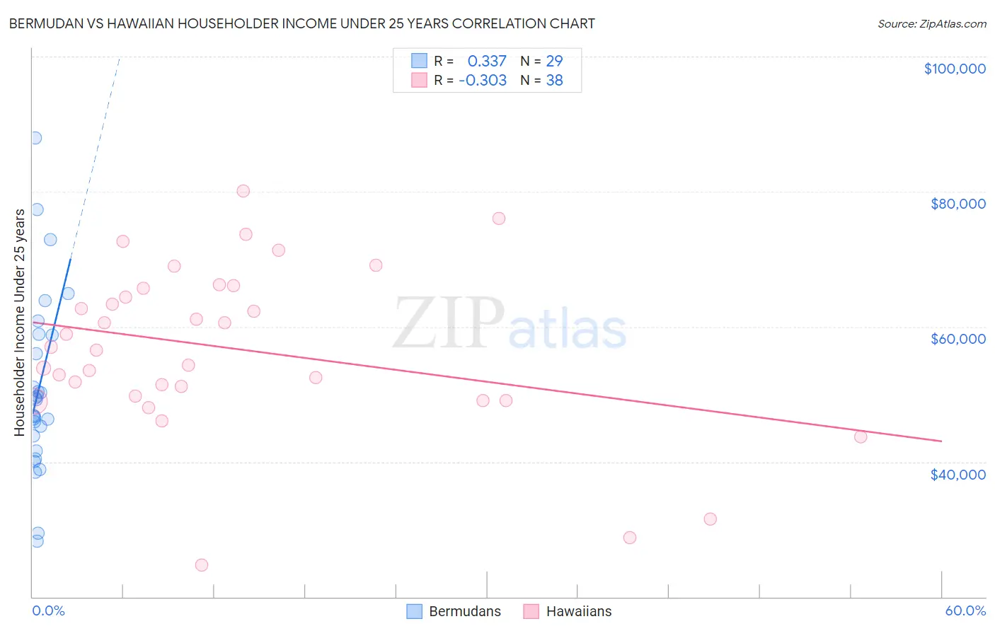 Bermudan vs Hawaiian Householder Income Under 25 years