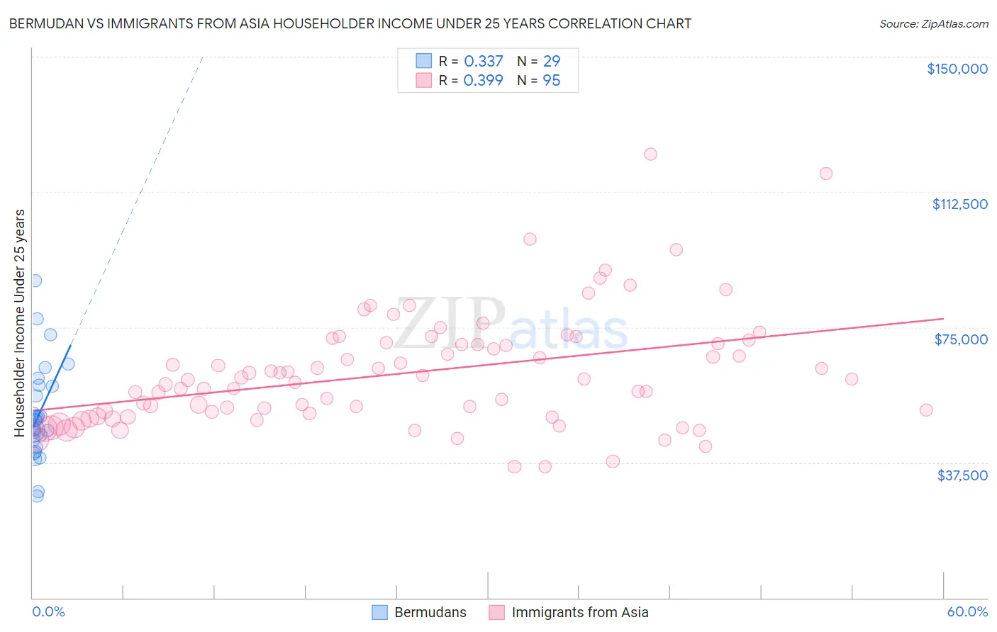 Bermudan vs Immigrants from Asia Householder Income Under 25 years