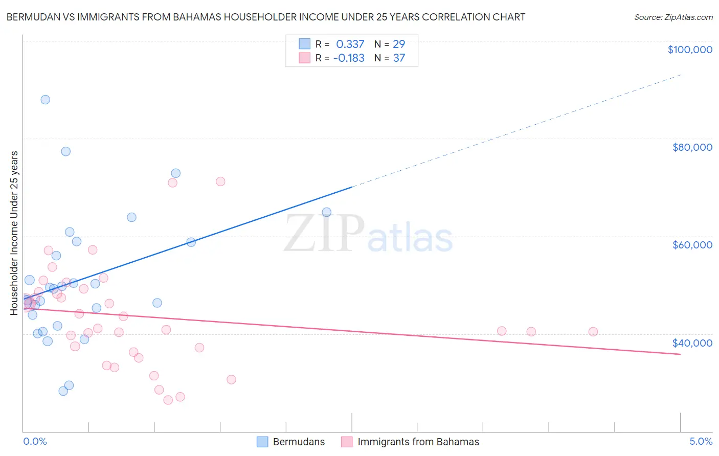 Bermudan vs Immigrants from Bahamas Householder Income Under 25 years