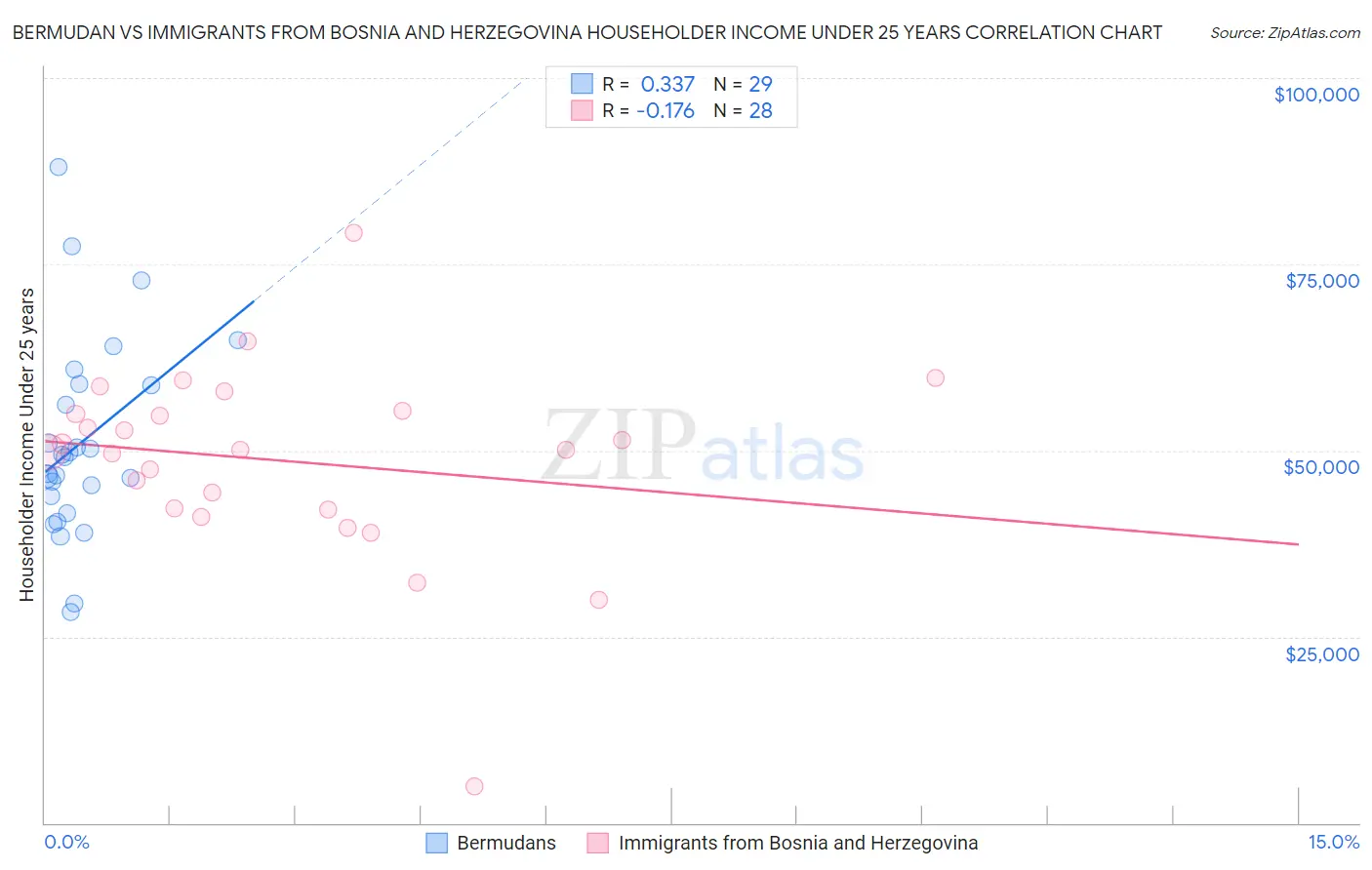 Bermudan vs Immigrants from Bosnia and Herzegovina Householder Income Under 25 years