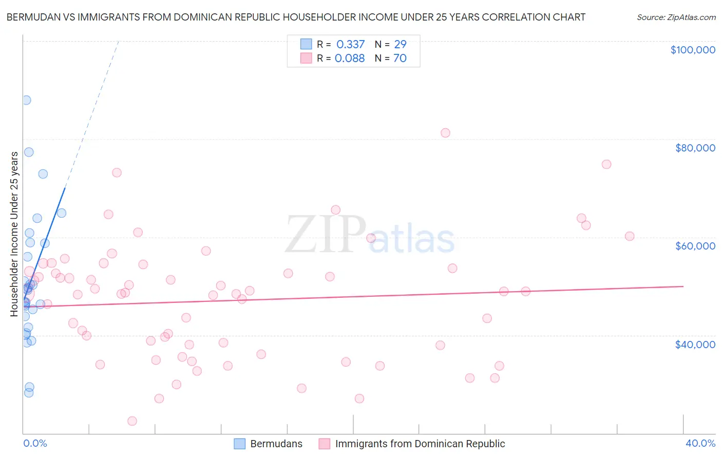 Bermudan vs Immigrants from Dominican Republic Householder Income Under 25 years