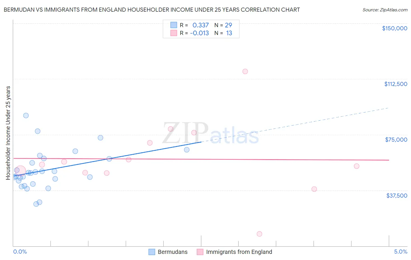 Bermudan vs Immigrants from England Householder Income Under 25 years