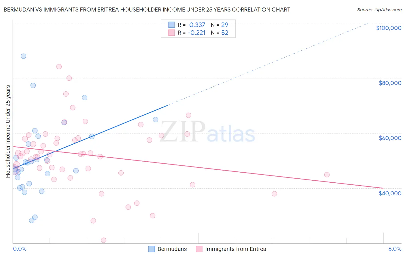 Bermudan vs Immigrants from Eritrea Householder Income Under 25 years