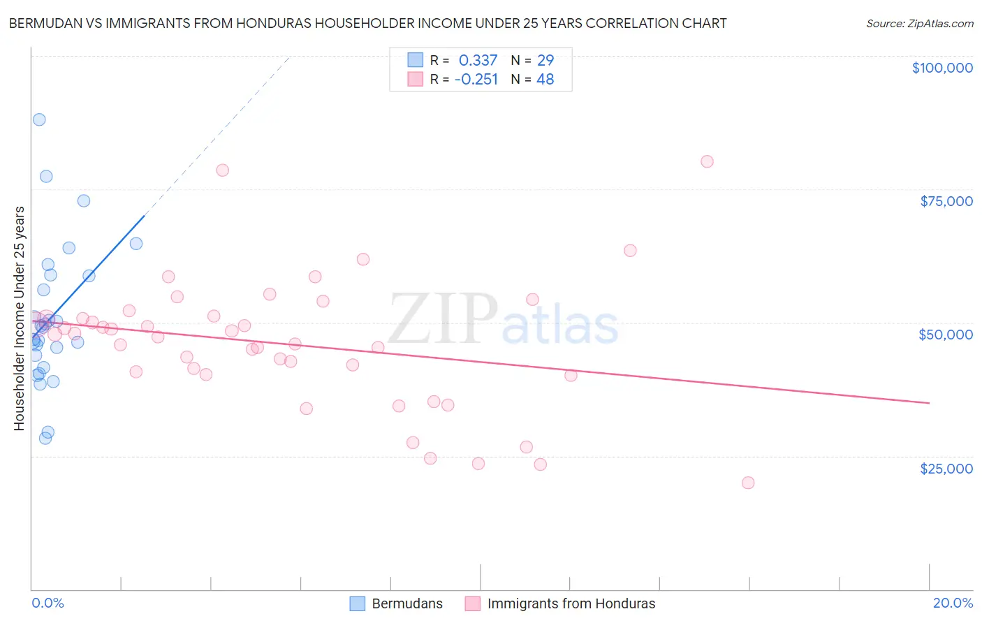 Bermudan vs Immigrants from Honduras Householder Income Under 25 years