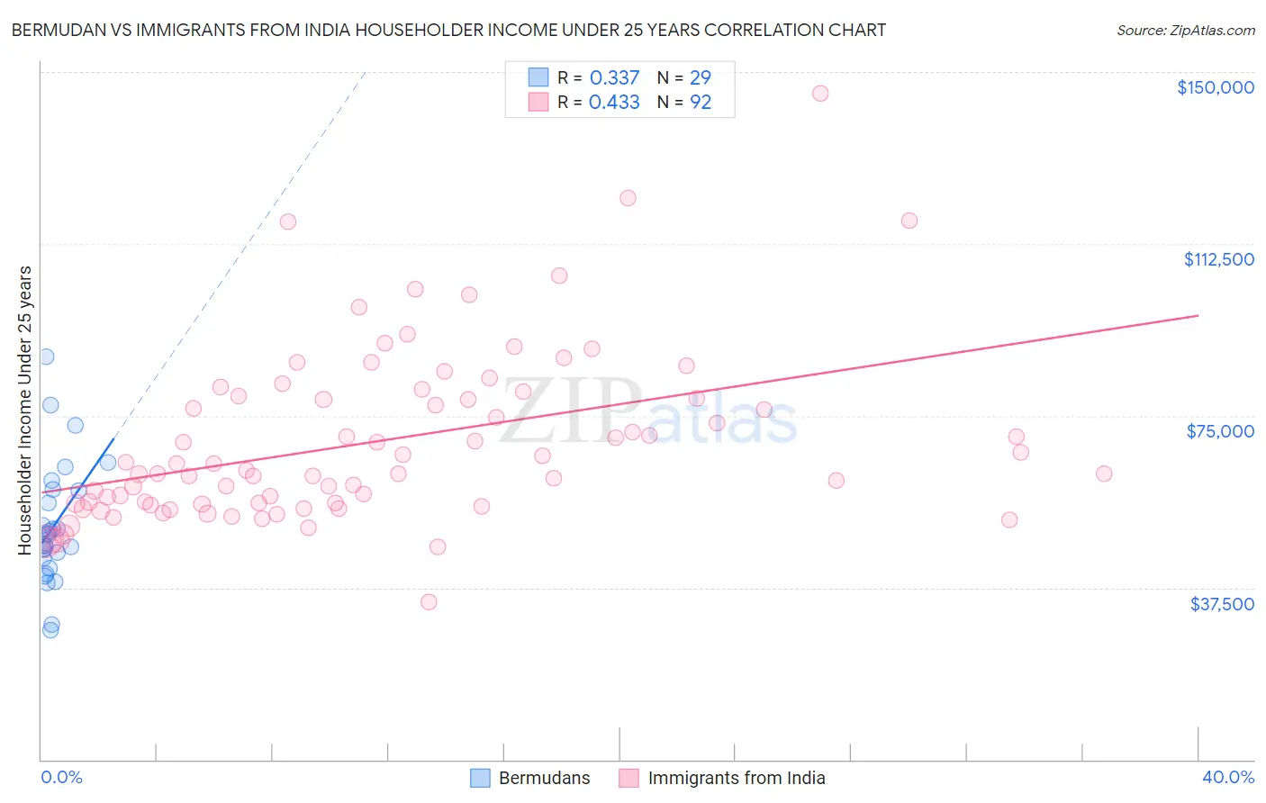 Bermudan vs Immigrants from India Householder Income Under 25 years