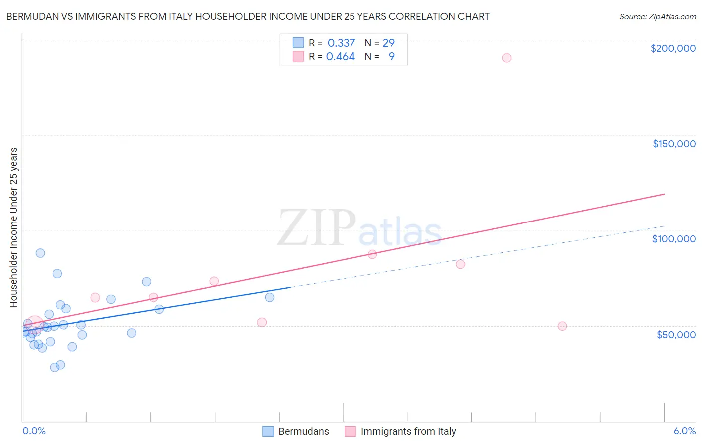 Bermudan vs Immigrants from Italy Householder Income Under 25 years