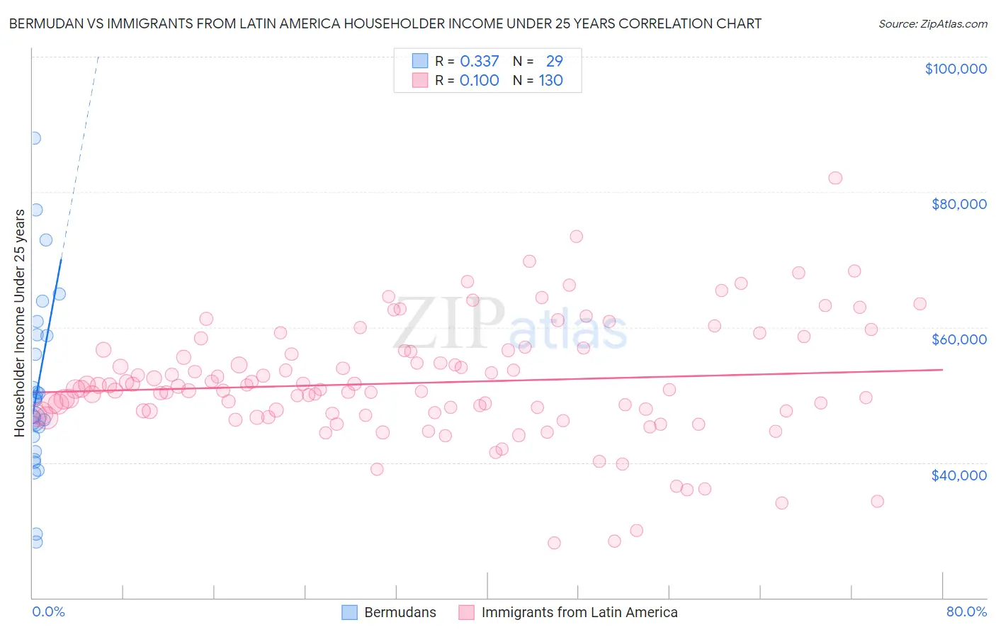 Bermudan vs Immigrants from Latin America Householder Income Under 25 years