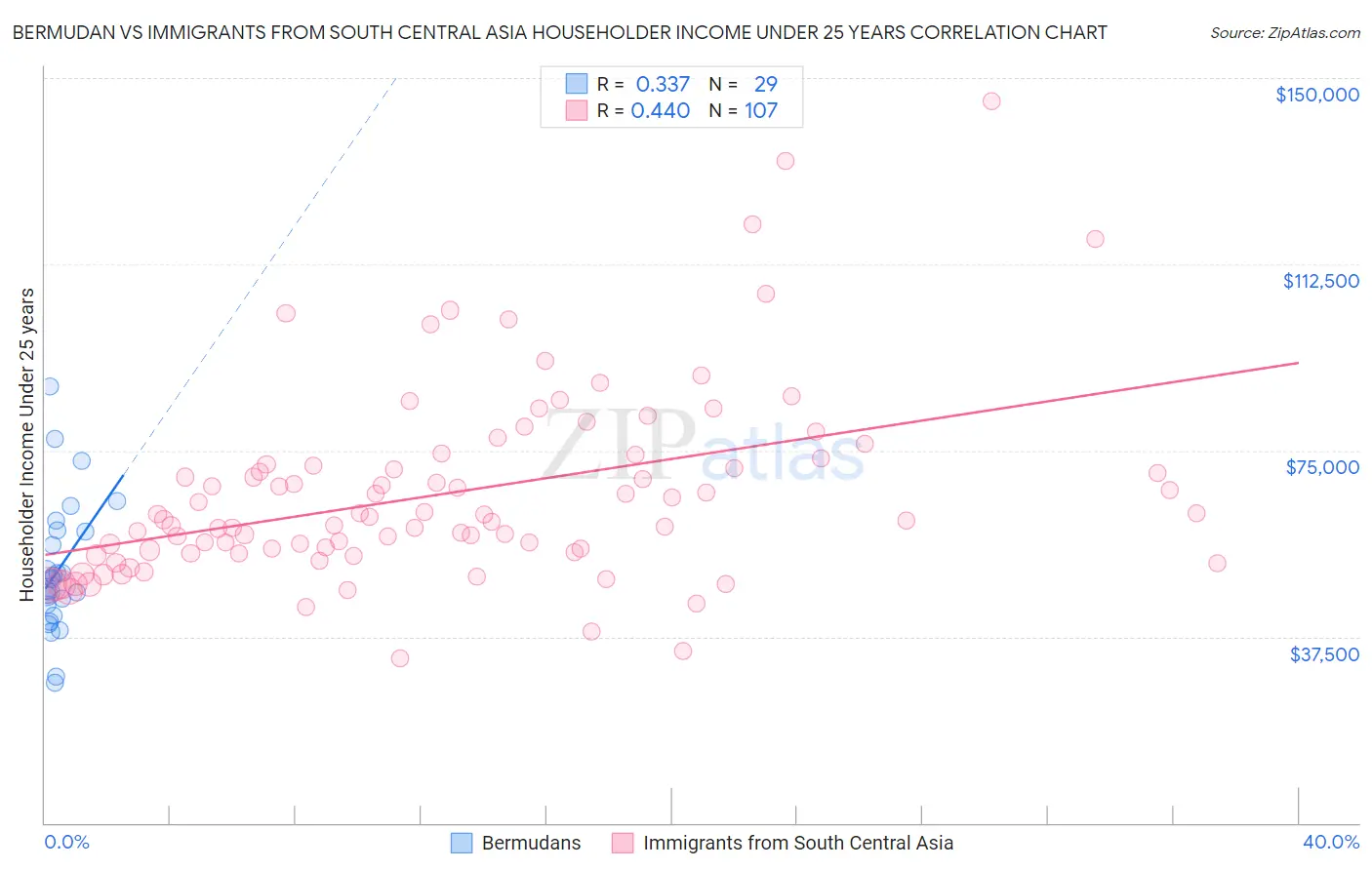 Bermudan vs Immigrants from South Central Asia Householder Income Under 25 years