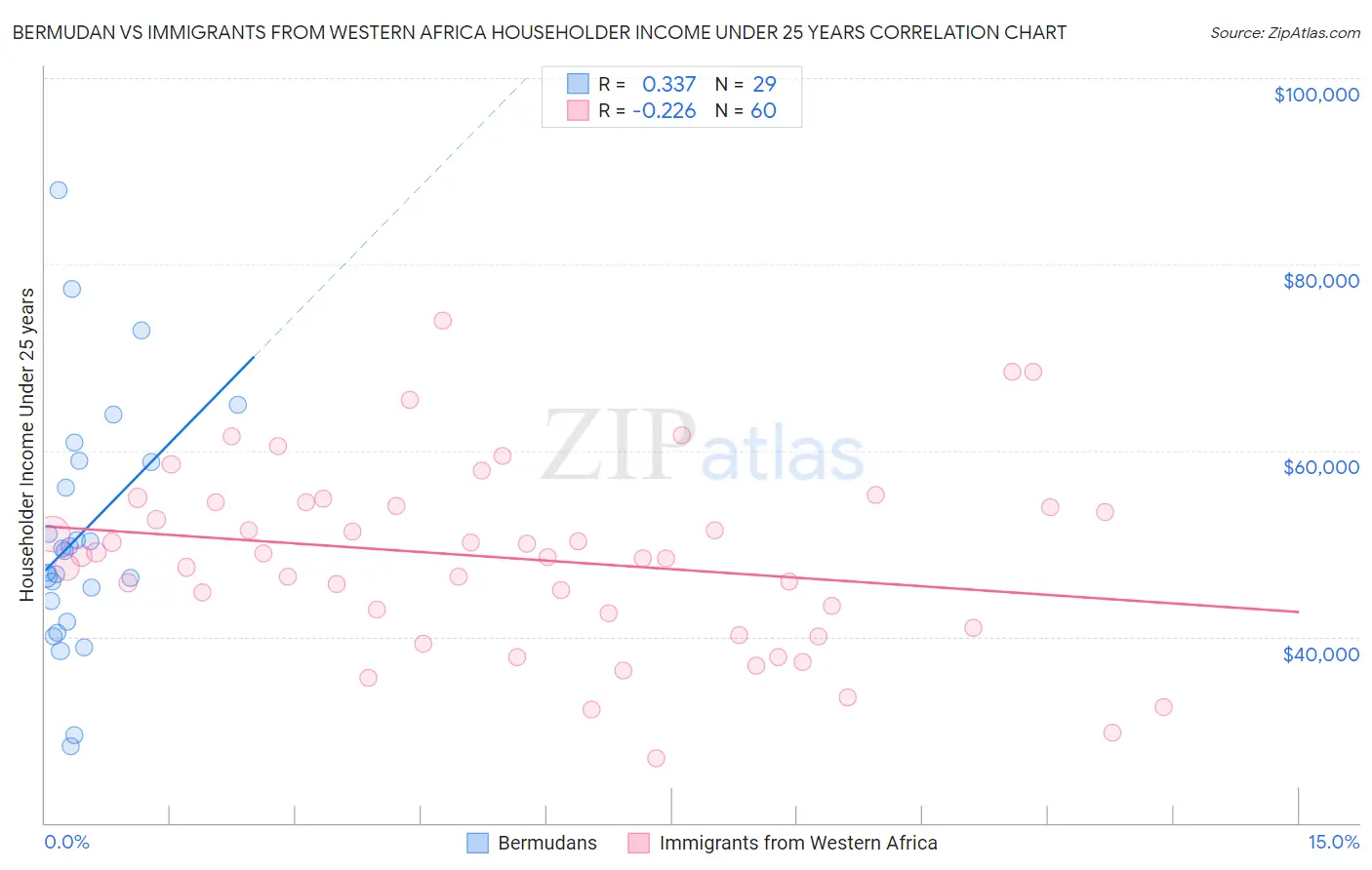 Bermudan vs Immigrants from Western Africa Householder Income Under 25 years