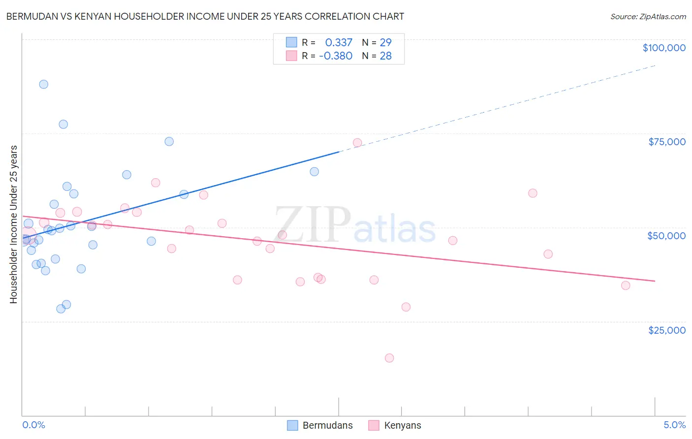 Bermudan vs Kenyan Householder Income Under 25 years