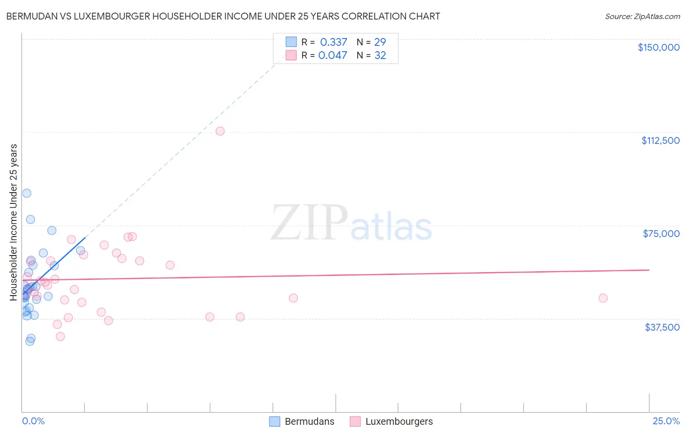 Bermudan vs Luxembourger Householder Income Under 25 years