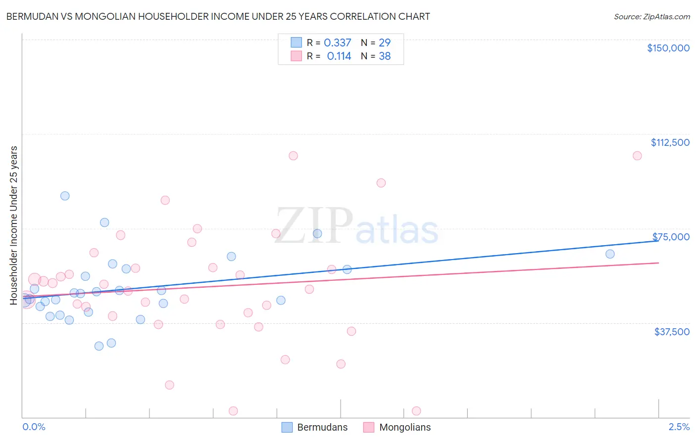 Bermudan vs Mongolian Householder Income Under 25 years