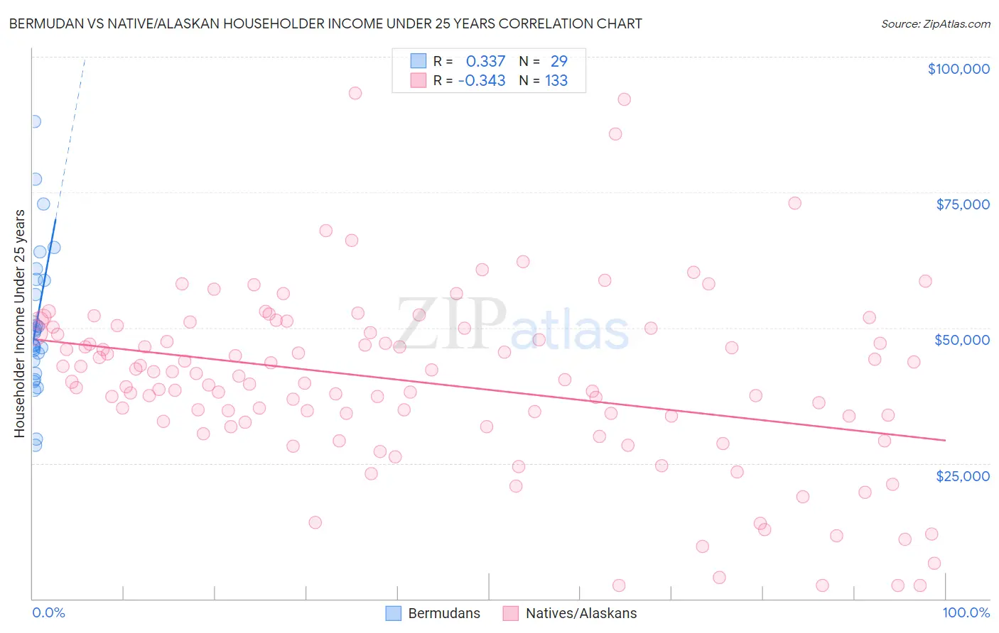 Bermudan vs Native/Alaskan Householder Income Under 25 years