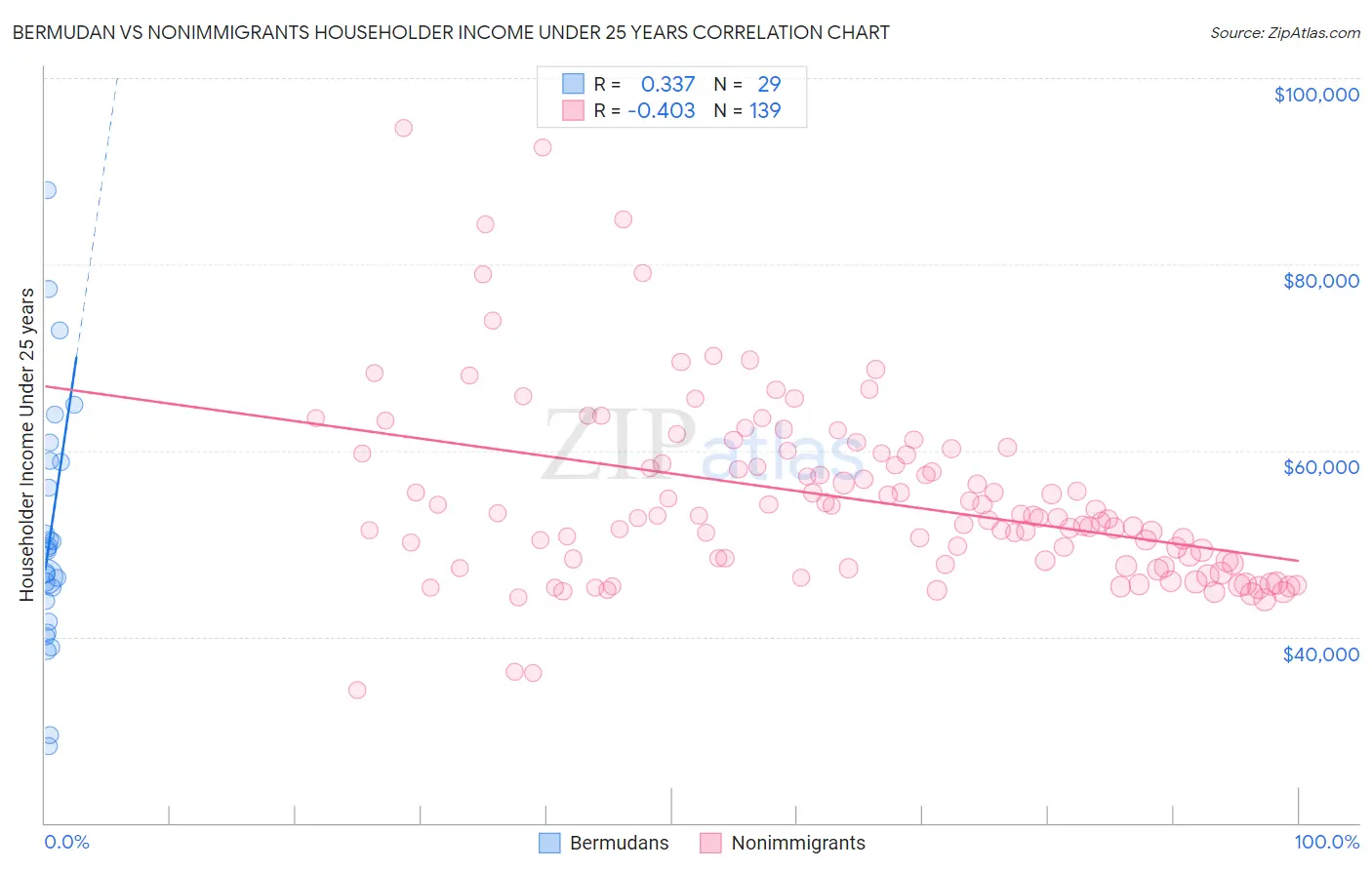 Bermudan vs Nonimmigrants Householder Income Under 25 years