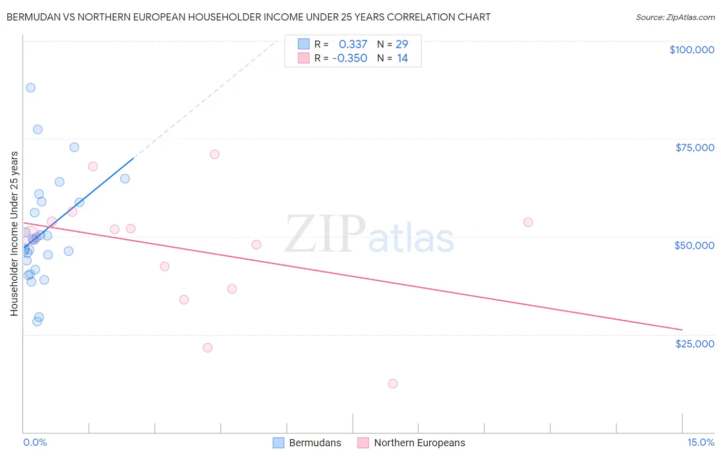 Bermudan vs Northern European Householder Income Under 25 years