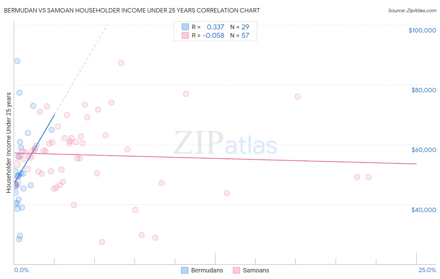 Bermudan vs Samoan Householder Income Under 25 years