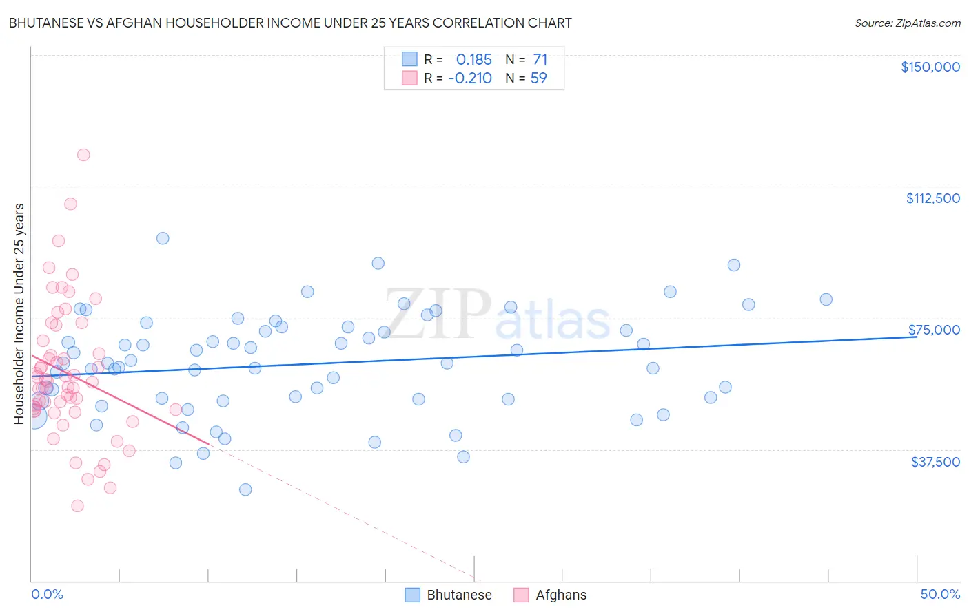 Bhutanese vs Afghan Householder Income Under 25 years