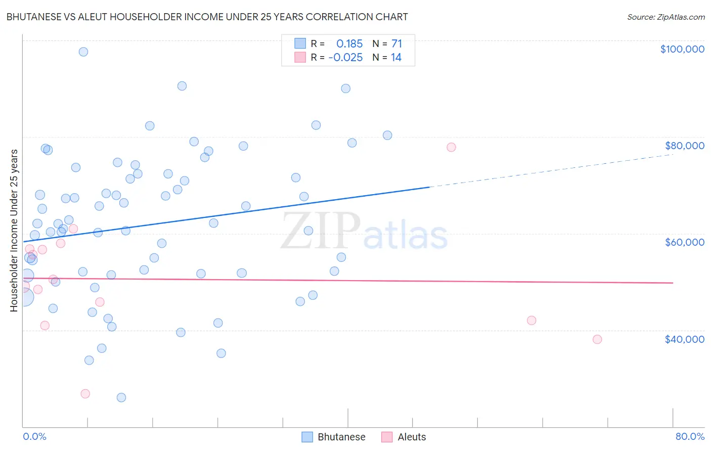 Bhutanese vs Aleut Householder Income Under 25 years