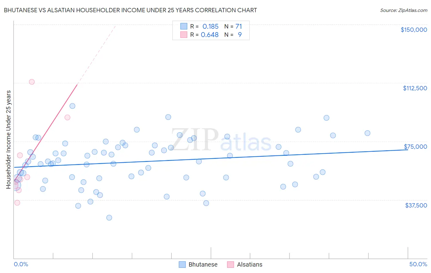 Bhutanese vs Alsatian Householder Income Under 25 years