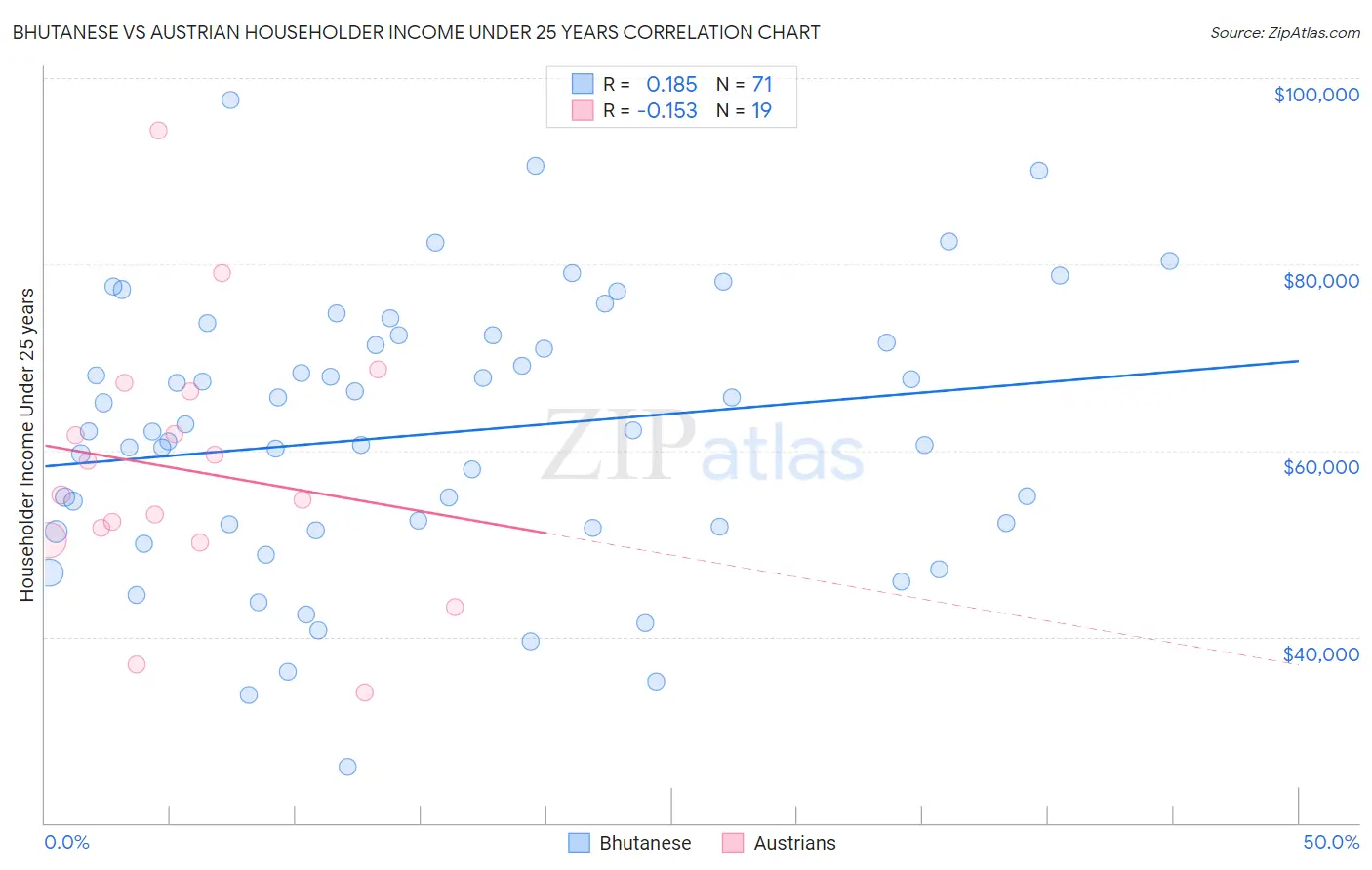 Bhutanese vs Austrian Householder Income Under 25 years