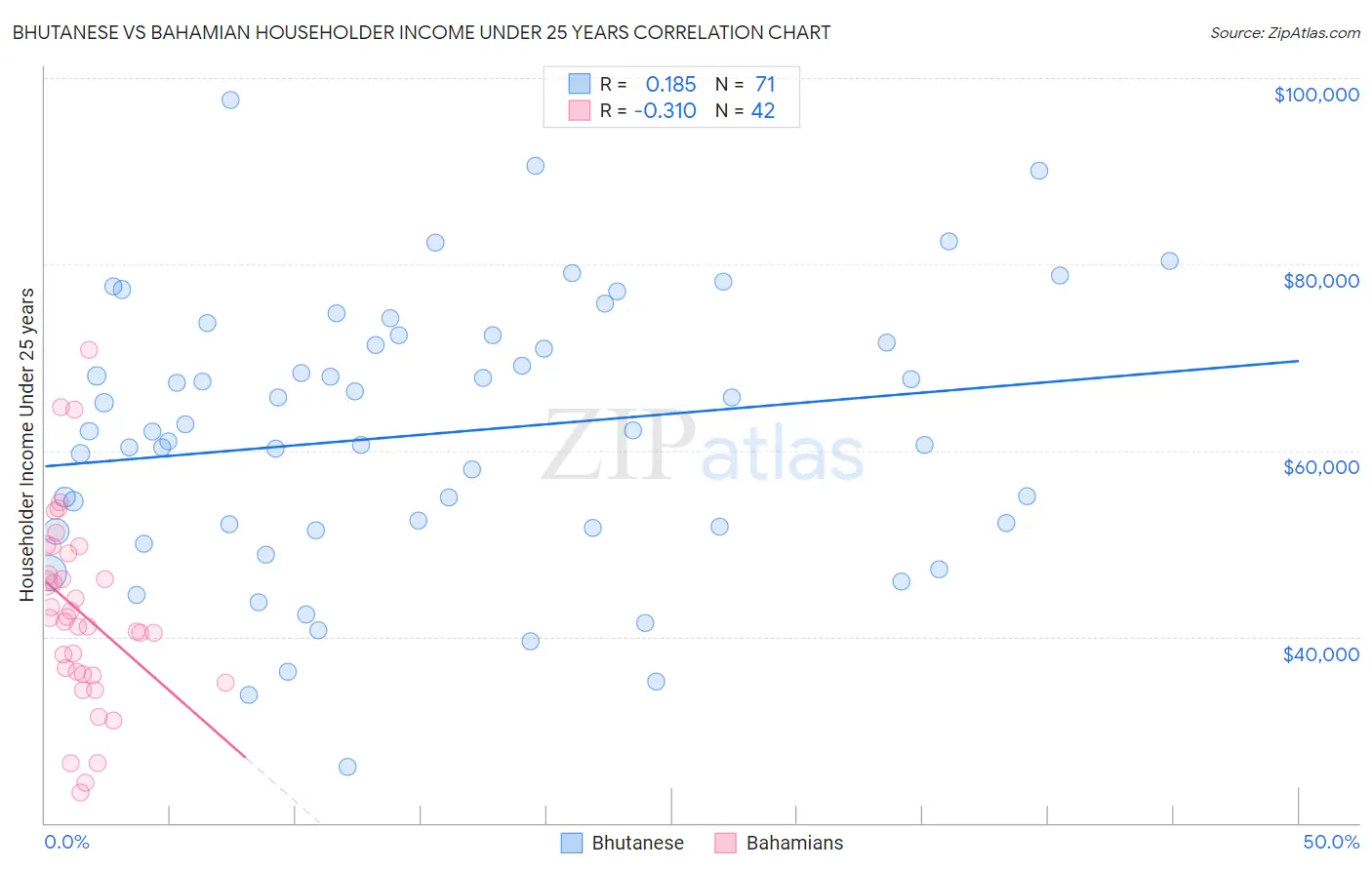 Bhutanese vs Bahamian Householder Income Under 25 years