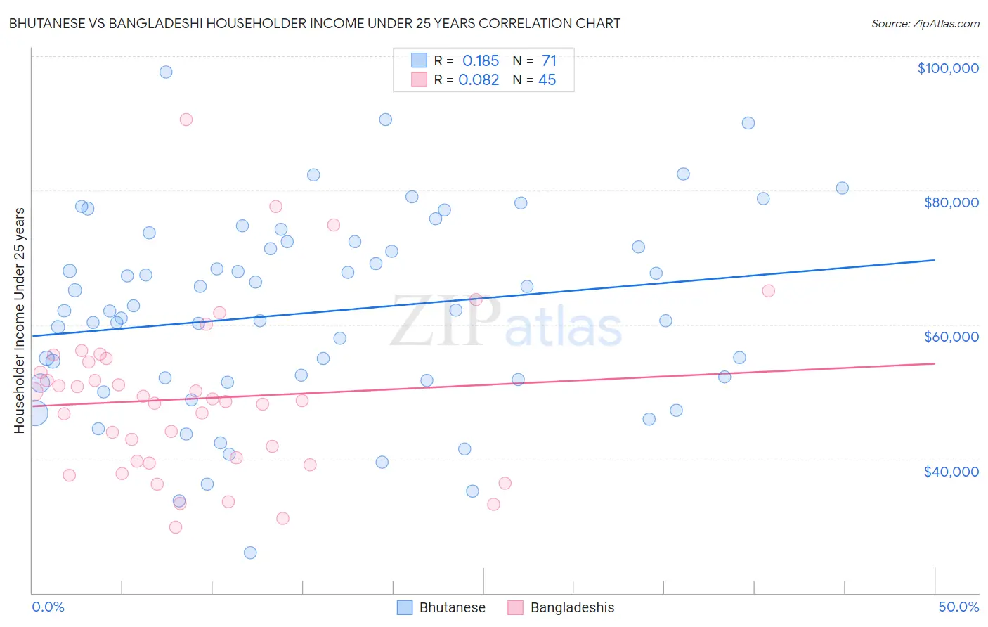 Bhutanese vs Bangladeshi Householder Income Under 25 years