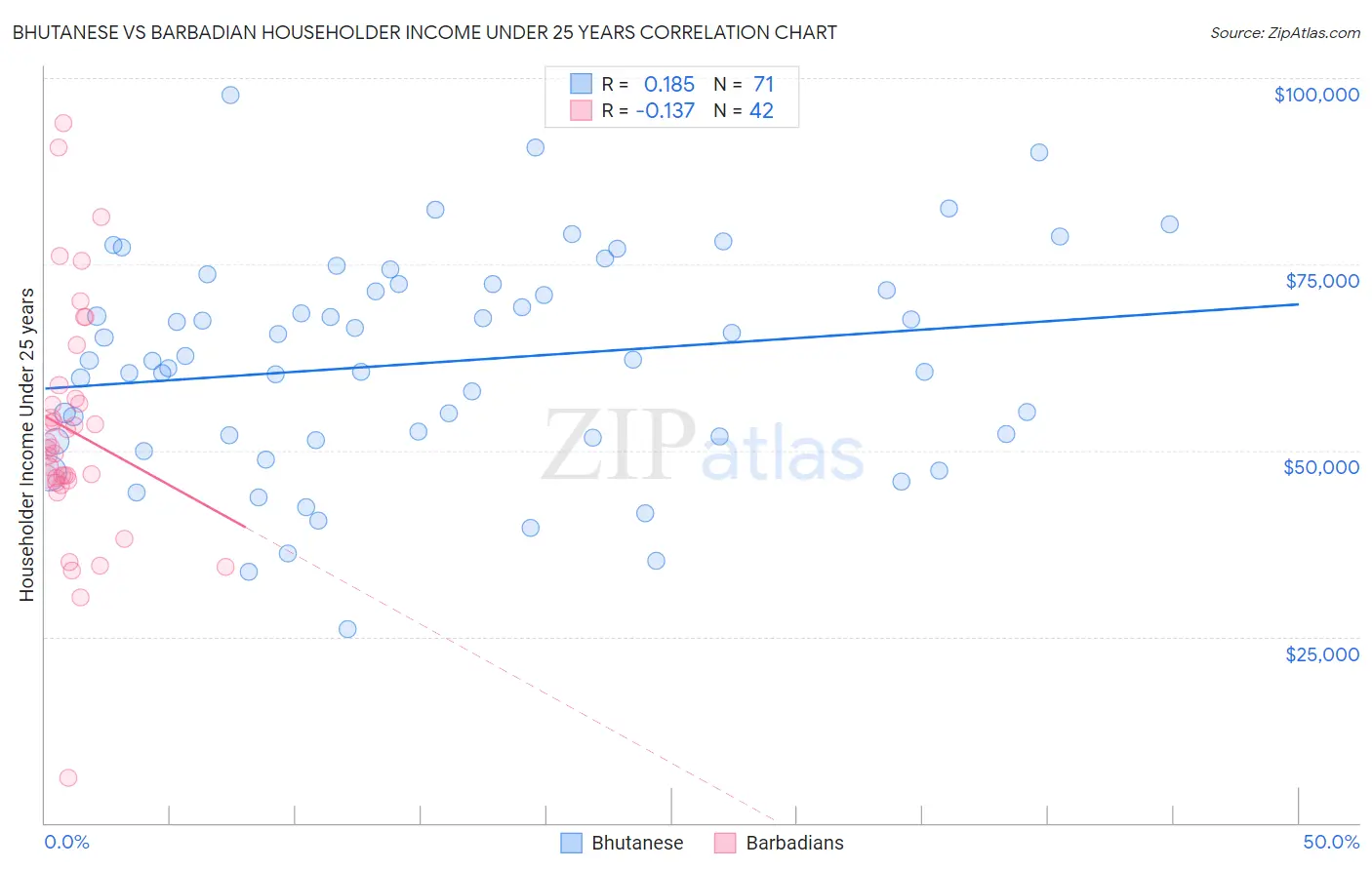 Bhutanese vs Barbadian Householder Income Under 25 years