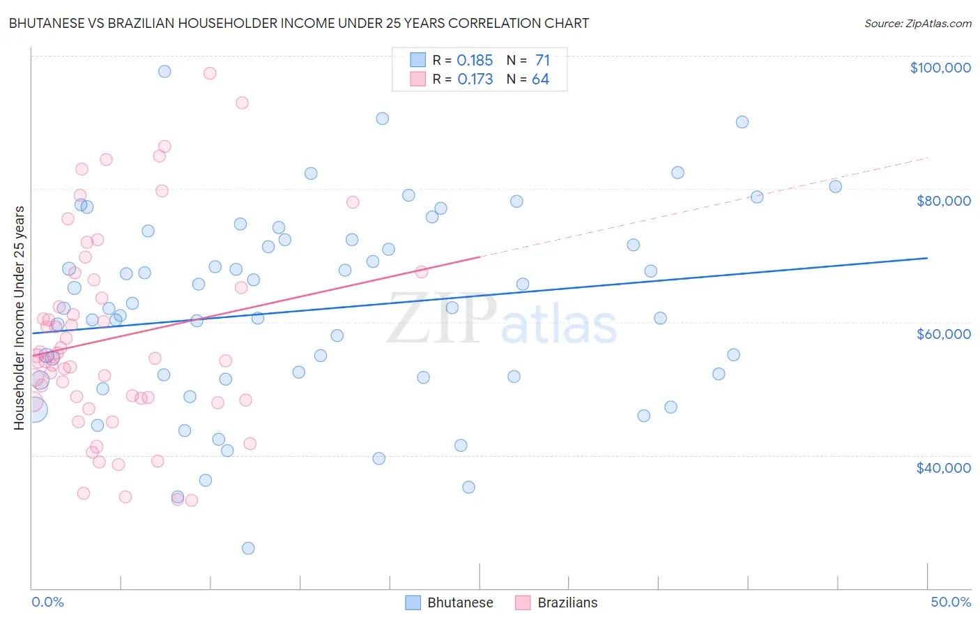 Bhutanese vs Brazilian Householder Income Under 25 years