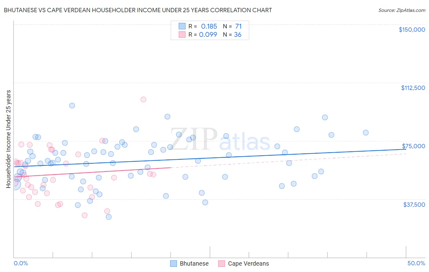 Bhutanese vs Cape Verdean Householder Income Under 25 years