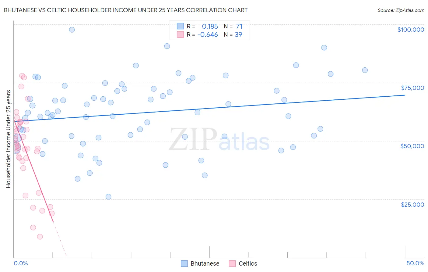 Bhutanese vs Celtic Householder Income Under 25 years