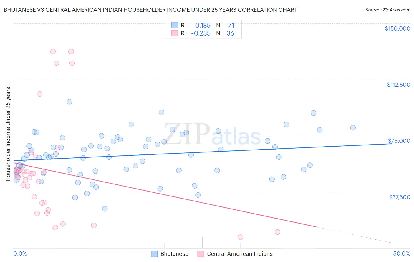 Bhutanese vs Central American Indian Householder Income Under 25 years