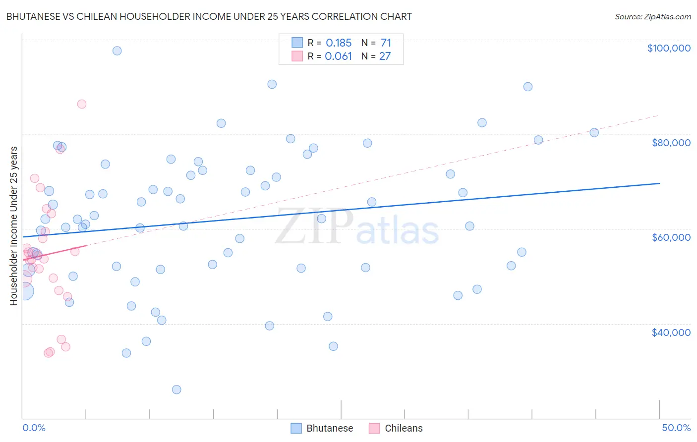 Bhutanese vs Chilean Householder Income Under 25 years
