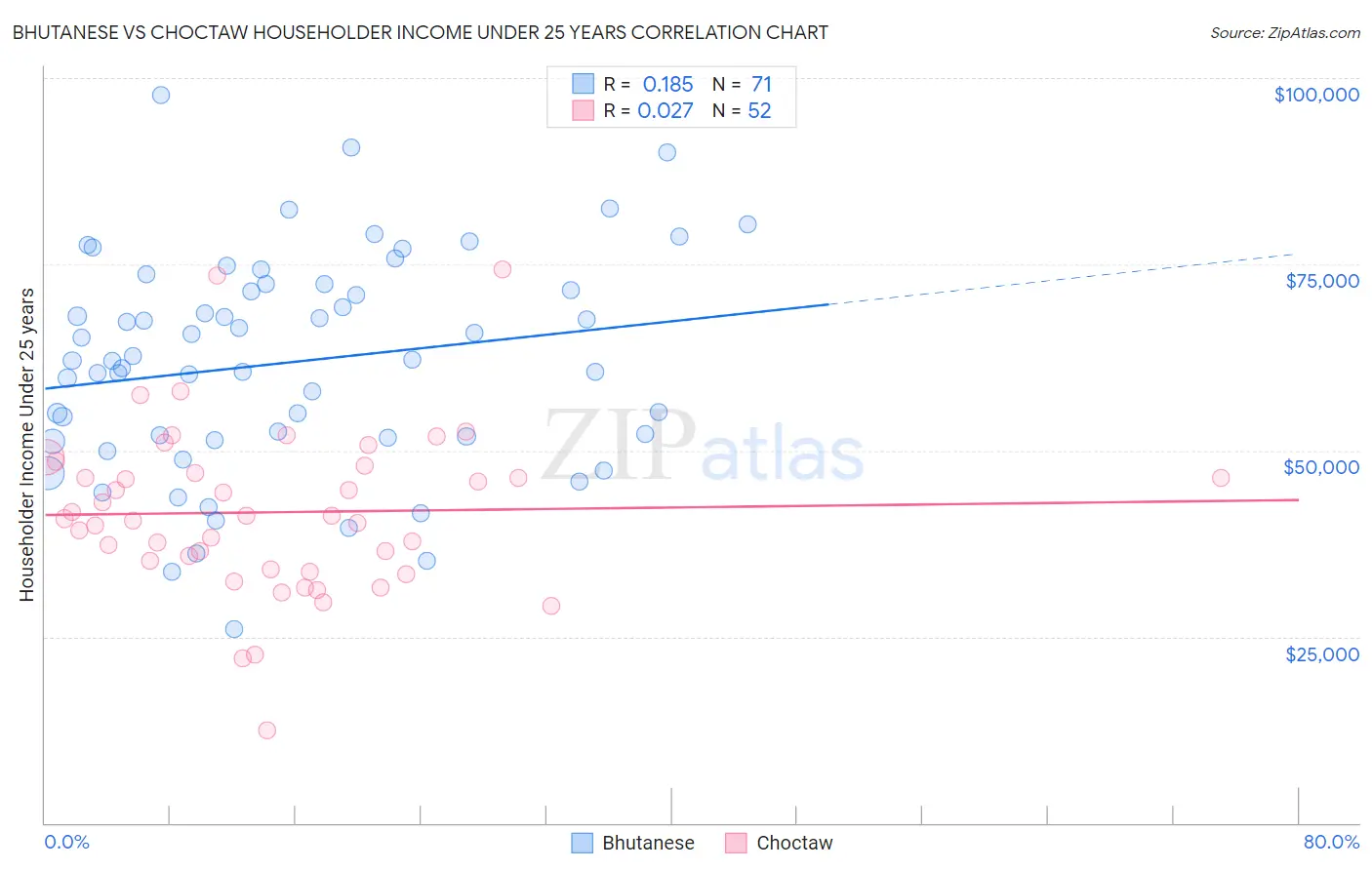 Bhutanese vs Choctaw Householder Income Under 25 years