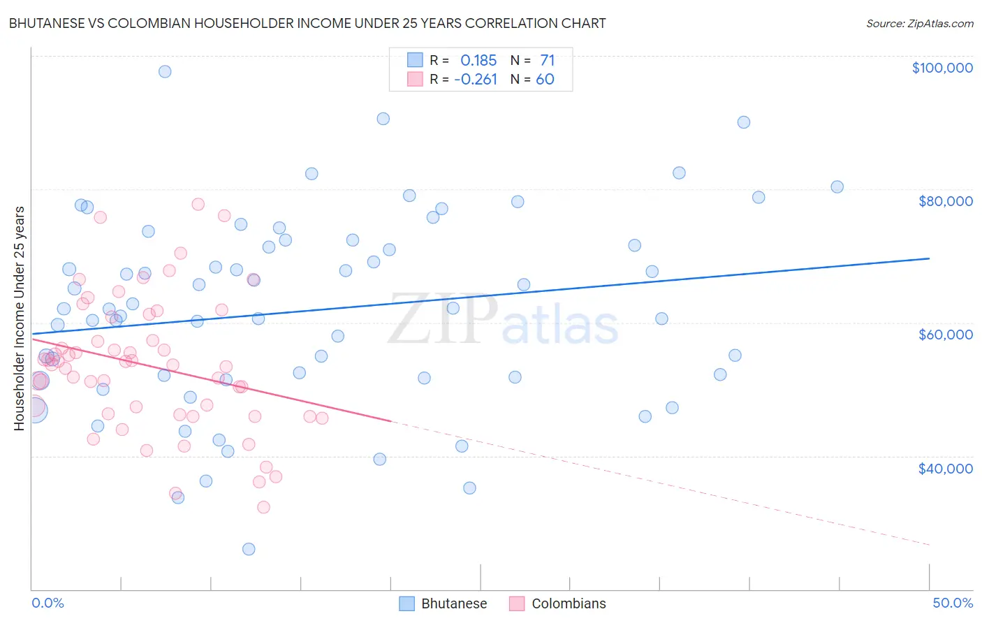 Bhutanese vs Colombian Householder Income Under 25 years