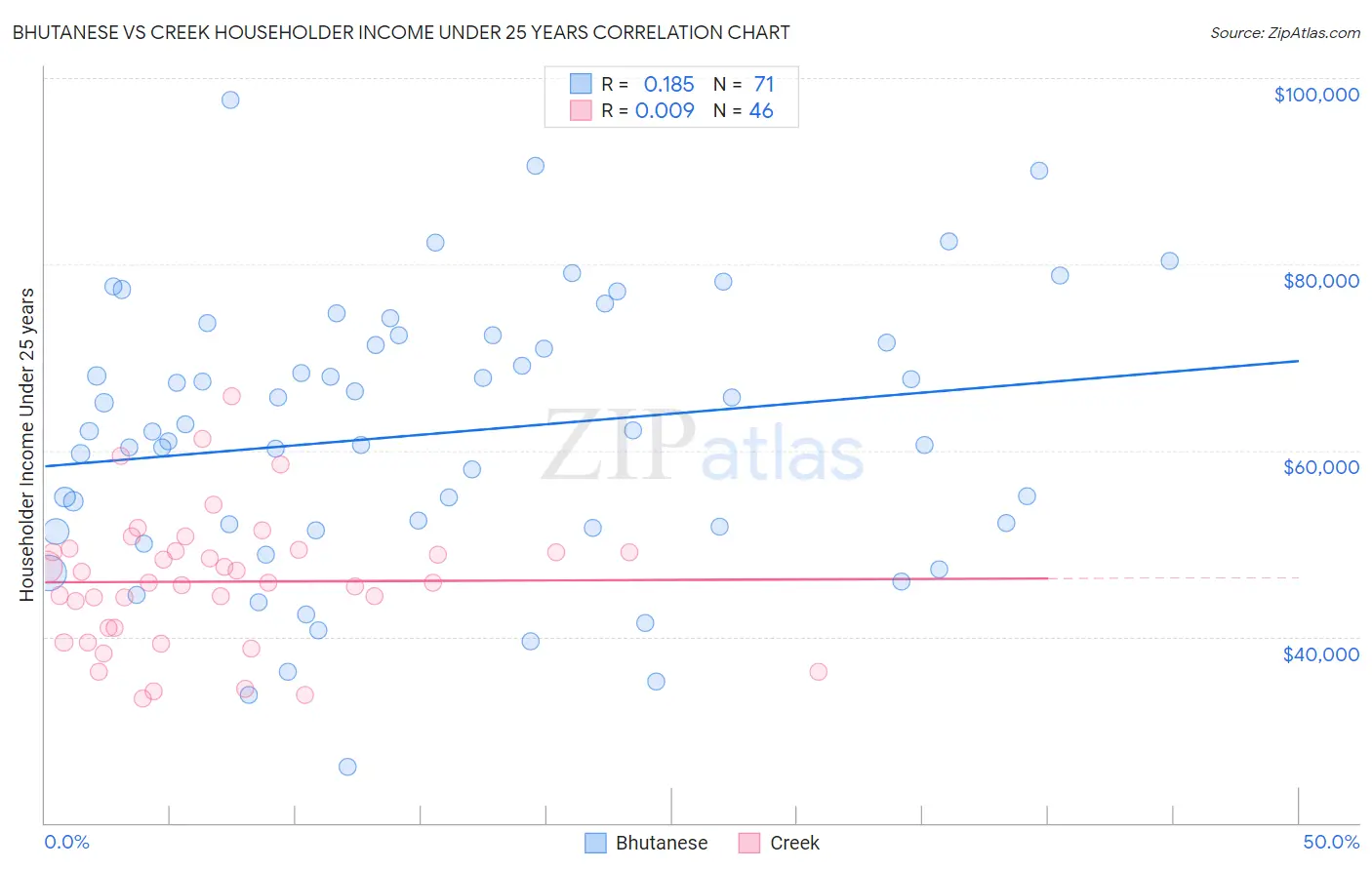 Bhutanese vs Creek Householder Income Under 25 years