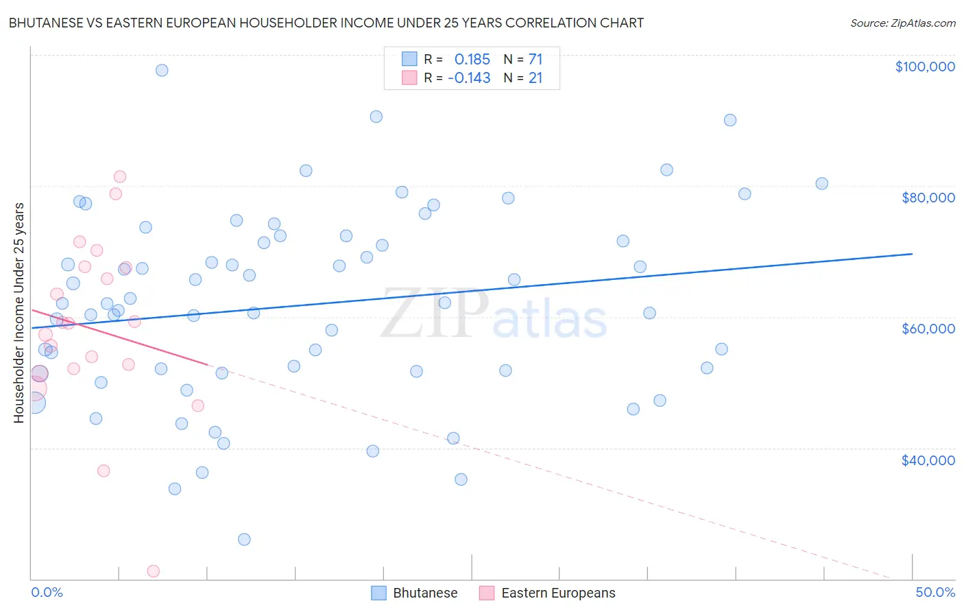 Bhutanese vs Eastern European Householder Income Under 25 years