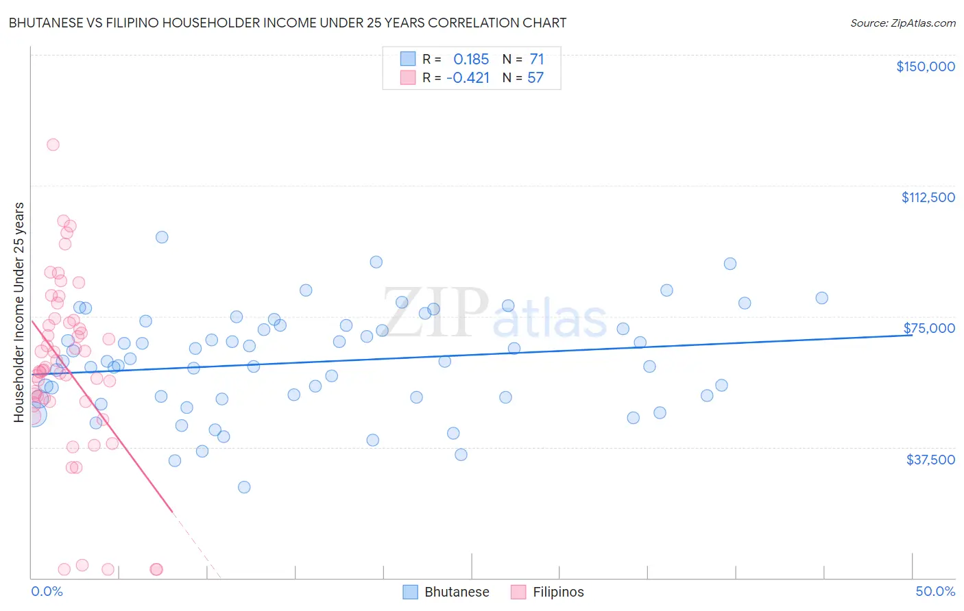 Bhutanese vs Filipino Householder Income Under 25 years
